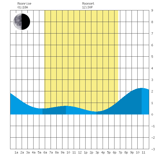 Hilo tide chart for Saturday, April 23, 2022