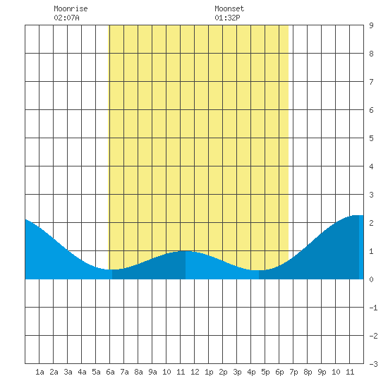 Hilo tide chart for Sunday, April 24, 2022