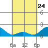 Hilo tide chart for Sunday, April 24, 2022