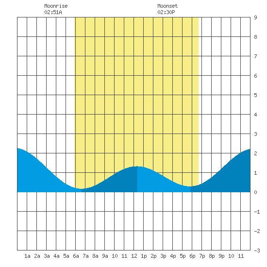Hilo tide chart for Monday, April 25, 2022