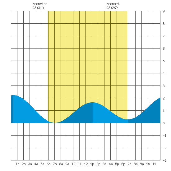 Hilo tide chart for Tuesday, April 26, 2022