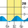 Hilo tide chart for Thursday, April 28, 2022