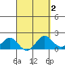 Hilo tide chart for Saturday, April 2, 2022