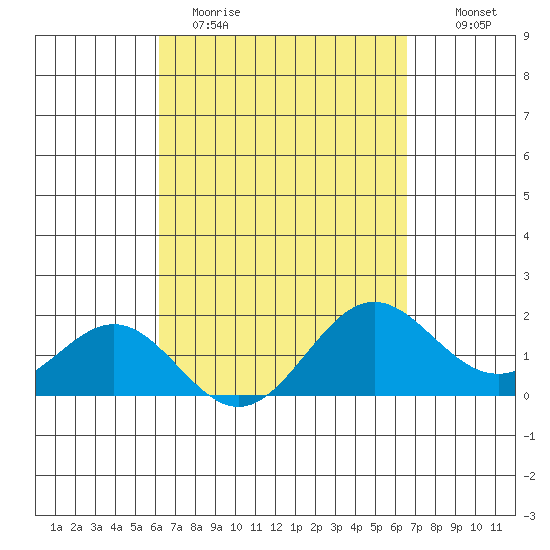 Hilo tide chart for Sunday, April 3, 2022