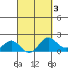 Hilo tide chart for Sunday, April 3, 2022
