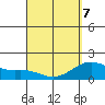 Hilo tide chart for Thursday, April 7, 2022