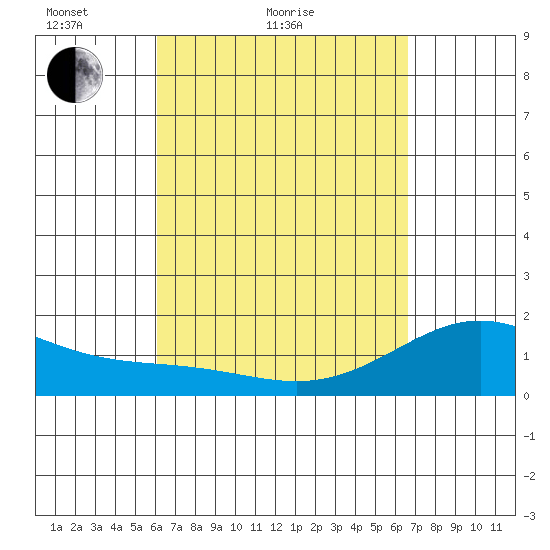 Hilo tide chart for Friday, April 8, 2022