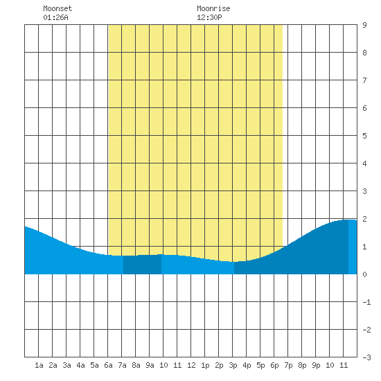 Hilo tide chart for Saturday, April 9, 2022