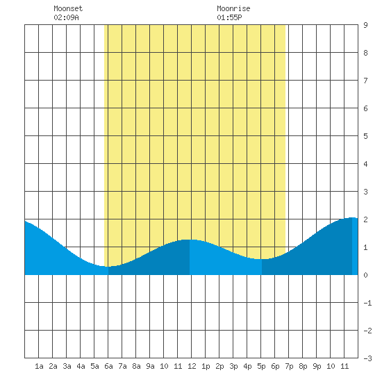 Hilo tide chart for Tuesday, May 10, 2022