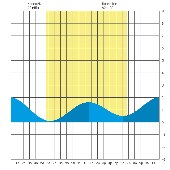 Hilo tide chart for Wednesday, May 11, 2022