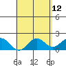 Hilo tide chart for Thursday, May 12, 2022