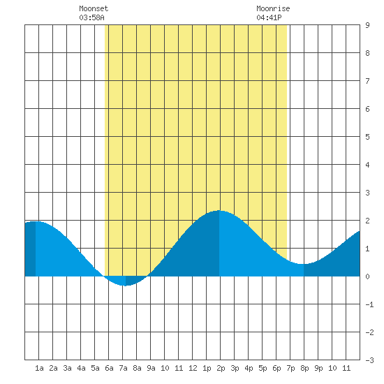 Hilo tide chart for Friday, May 13, 2022