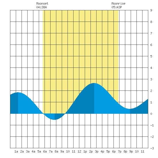 Hilo tide chart for Saturday, May 14, 2022