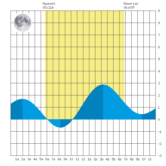 Hilo tide chart for Sunday, May 15, 2022