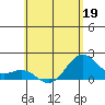Hilo tide chart for Thursday, May 19, 2022
