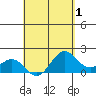Hilo tide chart for Sunday, May 1, 2022