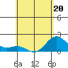 Hilo tide chart for Friday, May 20, 2022