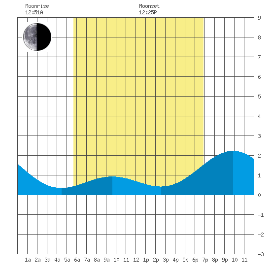 Hilo tide chart for Sunday, May 22, 2022