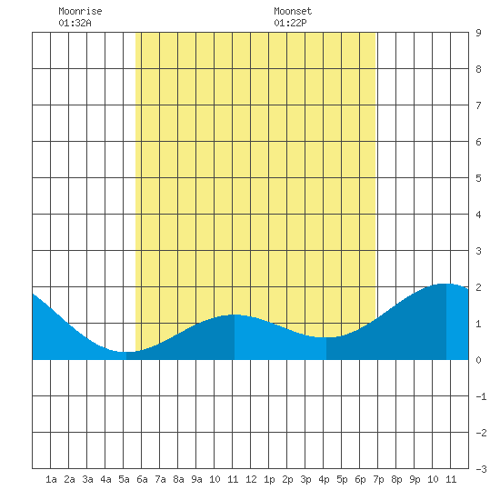 Hilo tide chart for Monday, May 23, 2022