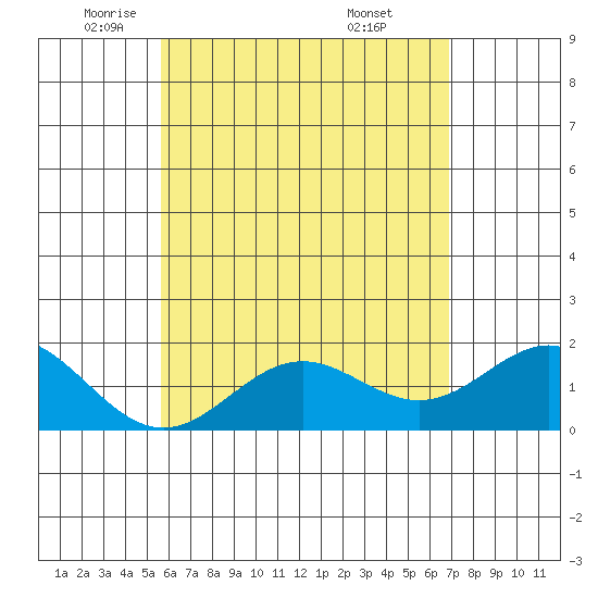 Hilo tide chart for Tuesday, May 24, 2022