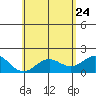 Hilo tide chart for Tuesday, May 24, 2022