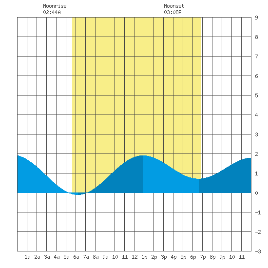 Hilo tide chart for Wednesday, May 25, 2022