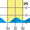 Hilo tide chart for Wednesday, May 25, 2022