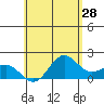 Hilo tide chart for Saturday, May 28, 2022
