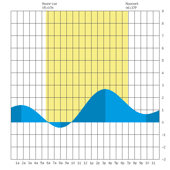Hilo tide chart for Sunday, May 29, 2022