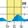 Hilo tide chart for Sunday, May 29, 2022