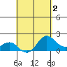 Hilo tide chart for Monday, May 2, 2022
