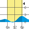 Hilo tide chart for Wednesday, May 4, 2022