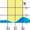 Hilo tide chart for Thursday, May 5, 2022