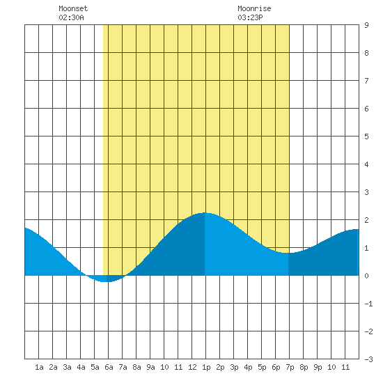 Hilo tide chart for Friday, June 10, 2022