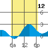 Hilo tide chart for Sunday, June 12, 2022
