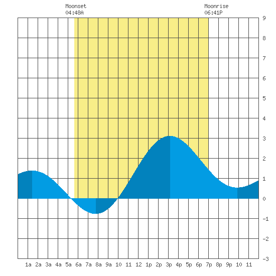 Hilo tide chart for Monday, June 13, 2022