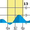 Hilo tide chart for Monday, June 13, 2022