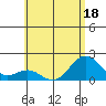 Hilo tide chart for Saturday, June 18, 2022