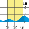Hilo tide chart for Sunday, June 19, 2022