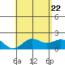 Hilo tide chart for Wednesday, June 22, 2022