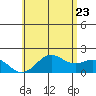 Hilo tide chart for Thursday, June 23, 2022