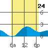 Hilo tide chart for Friday, June 24, 2022