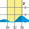 Hilo tide chart for Thursday, June 2, 2022