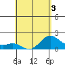 Hilo tide chart for Friday, June 3, 2022