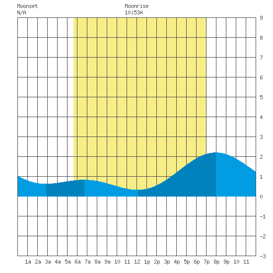 Hilo tide chart for Sunday, June 5, 2022