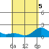 Hilo tide chart for Sunday, June 5, 2022