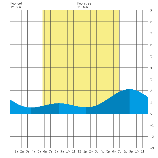Hilo tide chart for Monday, June 6, 2022