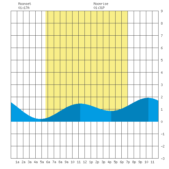 Hilo tide chart for Wednesday, June 8, 2022