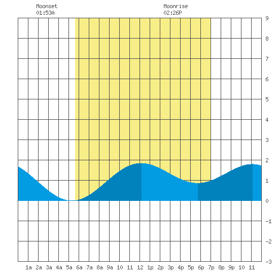 Hilo tide chart for Thursday, June 9, 2022