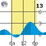 Hilo tide chart for Wednesday, July 13, 2022
